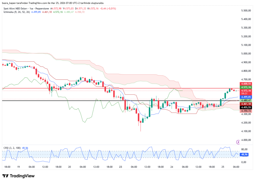 Trump’ın Açıklamaları Piyasalarda Fırtına Yarattı: Altın Yükseldi, Petrol Düştü